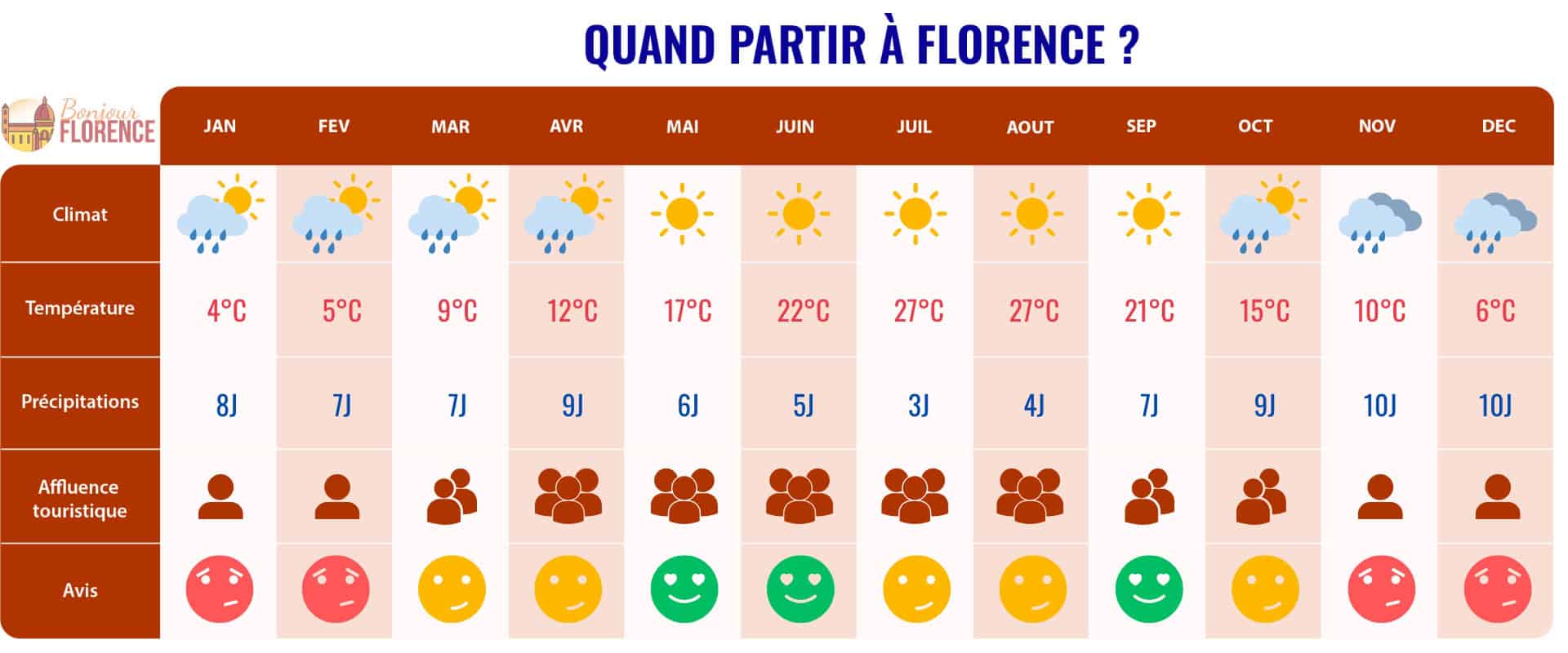 quand partir a florence tableau desktop
